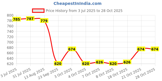 flipkart.com kobbet 39-PCS Luxury Sweet cart Ice Cream Trolley Pretend Role Play toy Educational Toy kobbet Price History Graph from 3 Jul 2025 to 28 Oct 2025