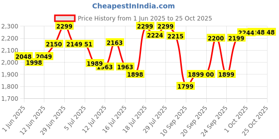 flipkart.com activa 390 RPM HIGH SPEED Anti dust proof 1200 3 Blade Ceiling Fan activa Price History Graph from 1 Jun 2025 to 25 Oct 2025