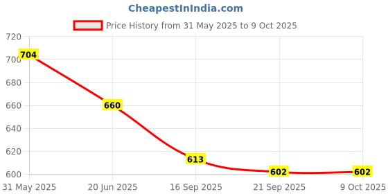 flipkart.com radion 3920 classic volleyball 18 synthetic kit with nylon net,pump Volleyball - Size: 4 radion Price History Graph from 31 May 2025 to 8 Oct 2025