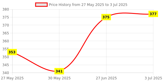 flipkart.com 39231B deli calulator BasicCalculator deli Price History Graph from 27 May 2025 to 3 Jul 2025