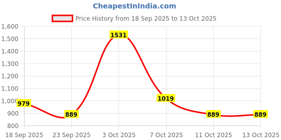 flipkart.com wildcraft 39.5 L Backpack Wiki-5 wildcraft Price History Graph from 18 Sep 2025 to 13 Oct 2025