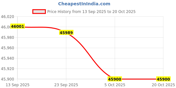 flipkart.com samsung 396 L Frost Free Double Door 2 Star Convertible Refrigerator samsung Price History Graph from 13 Sep 2025 to 20 Oct 2025