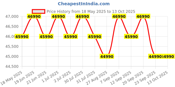 flipkart.com samsung 396 L Frost Free Double Door 2 Star Convertible Refrigeratorwith Convertible 5-in-1, Digital Inverter,WiFi Enabled Bespoke AI Refrigerator samsung Price History Graph from 18 May 2025 to 13 Oct 2025