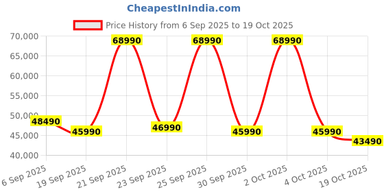 flipkart.com samsung 396 L Frost Free Double Door Top Mount 3 Star Convertible Refrigerator samsung Price History Graph from 6 Sep 2025 to 19 Oct 2025