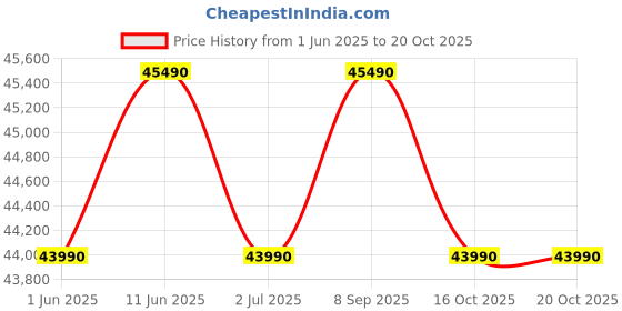 flipkart.com lg 398 L Frost Free Double Door 2 Star Refrigeratorwith Smart Inverter Compressor, Express Freeze & Multi Air Flow lg Price History Graph from 1 Jun 2025 to 20 Oct 2025