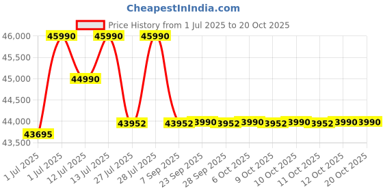 flipkart.com lg 398 L Frost Free Double Door 3 Star Convertible Refrigeratorwith Smart Inverter Compressor lg Price History Graph from 1 Jul 2025 to 19 Oct 2025