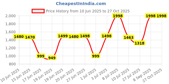 flipkart.com frankz 3.99 L Room/Personal Air Cooler frankz Price History Graph from 10 Jun 2025 to 27 Oct 2025