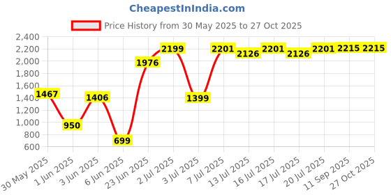 flipkart.com raghvmart 3.99 L Room/Personal Air Cooler raghvmart Price History Graph from 30 May 2025 to 27 Oct 2025