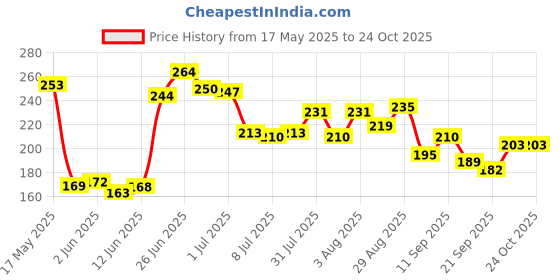 flipkart.com msn 39DD Doll Beautiful Fashion Doll with Movable Hands and Legs msn Price History Graph from 17 May 2025 to 22 Oct 2025