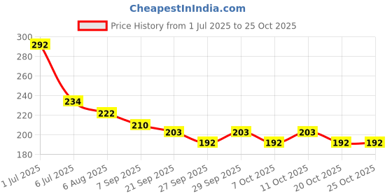 flipkart.com moye 39DD Doll Beautiful Fashion Doll with Movable Hands and Legs and beautiful hair moye Price History Graph from 1 Jul 2025 to 24 Oct 2025