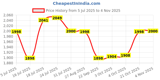flipkart.com aulten 3A 90V-290V Digital Voltage Stabilizer for TV upto 140CM aulten Price History Graph from 5 Jul 2025 to 4 Nov 2025