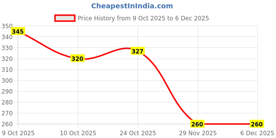 flipkart.com 3a featuretail 10 Mtr Cream Faux Pearl Beads Chain 3 mm for Jewelry Making, Garments, Crafts 3a featuretail Price History Graph from 9 Oct 2025 to 5 Dec 2025