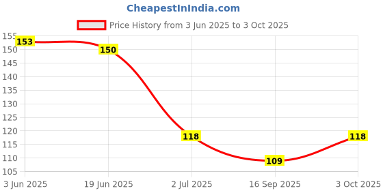 flipkart.com 3a featuretail 200pcs 10mm size Googly/ Wiggle/Doll Eyes for Craft, Doll Making Black/White 3a featuretail Price History Graph from 3 Jun 2025 to 3 Oct 2025