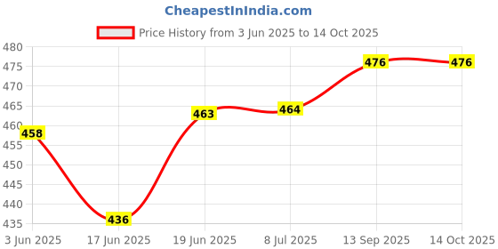 flipkart.com 3a featuretail 6 Pcs Floral Foam, Wet and Dry Floral Foam Blocks Flower Arrangement Kit 3a featuretail Price History Graph from 3 Jun 2025 to 14 Oct 2025