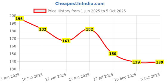 flipkart.com 3a featuretail Artificial Mixed Tree for DIY Craft, 3D Modelling, Bird House, 12pc 3Inch 3a featuretail Price History Graph from 1 Jun 2025 to 5 Oct 2025
