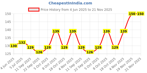 flipkart.com 3a featuretail Skewers Disposable Bamboo Roast Fork Set (Pack of 100) Disposable Bamboo Salad Fork, Fruit Fork, Fisk Fork Set 3a featuretail Price History Graph from 4 Jun 2025 to 20 Nov 2025