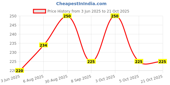 flipkart.com 3a featuretail Women Beige Potli 3a featuretail Price History Graph from 3 Jun 2025 to 21 Oct 2025