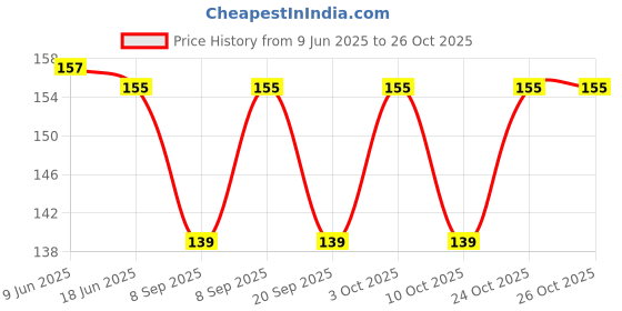 flipkart.com 3a featuretail Women Gold Potli 3a featuretail Price History Graph from 9 Jun 2025 to 26 Oct 2025