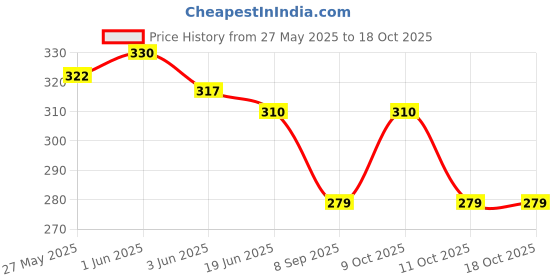 flipkart.com 3a featuretail Women Maroon Potli 3a featuretail Price History Graph from 27 May 2025 to 18 Oct 2025