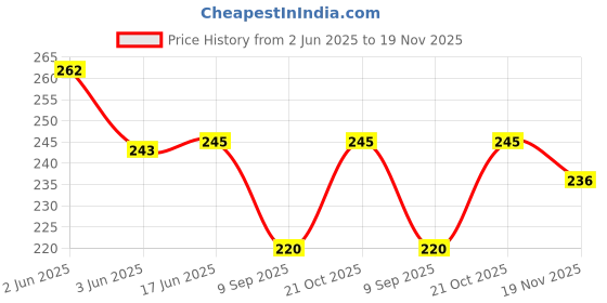 flipkart.com 3a featuretail Women Pink Potli 3a featuretail Price History Graph from 2 Jun 2025 to 19 Nov 2025