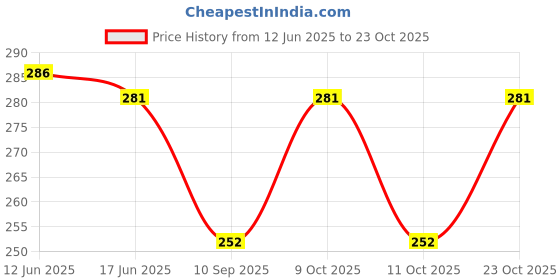 flipkart.com 3a featuretail Women Red Potli 3a featuretail Price History Graph from 12 Jun 2025 to 23 Oct 2025
