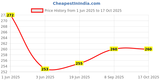 flipkart.com 3a featuretail Women Red Potli 3a featuretail Price History Graph from 1 Jun 2025 to 16 Oct 2025