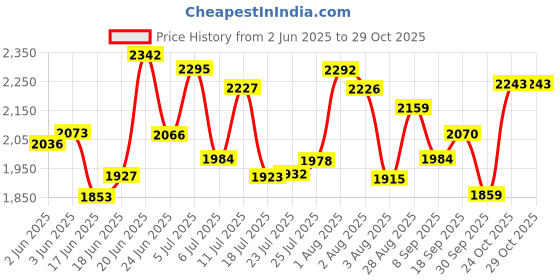 flipkart.com everdure 3B Harmony | Steel Pan Support | High Efficiency Burner | Stainless Steel Manual Gas Stove everdure Price History Graph from 2 Jun 2025 to 29 Oct 2025