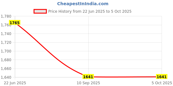 flipkart.com 3BAAN A111 M50VP (PORTABLE KARSOKE SPEAKER)Dynamic Thunder Sound with wired Mic 10 W Bluetooth Party Speaker Price History Graph from 22 Jun 2025 to 5 Oct 2025