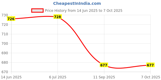flipkart.com 3BAAN A1661 PORTABLE HOME TV Dynamic Thunder Sound 2400mAh Battery 16 W 10 W Bluetooth Soundbar Price History Graph from 14 Jun 2025 to 7 Oct 2025