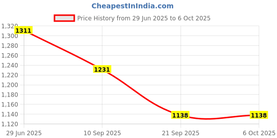 flipkart.com 3BAAN A1866 M31 Big soundbar portable Dynamic Thunder Sound 2400mAh Battery 16 w 0.5 W 10 W Bluetooth Soundbar Price History Graph from 29 Jun 2025 to 6 Oct 2025
