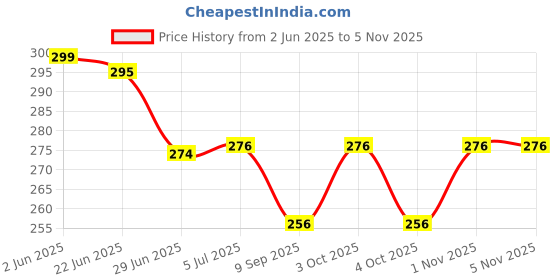 flipkart.com liveonce 3birds with compact bird house -STRONG Bird House liveonce Price History Graph from 2 Jun 2025 to 4 Nov 2025