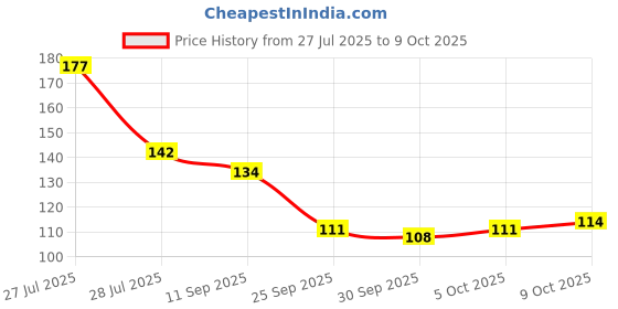 flipkart.com trendler 3Blade Shaving System with 1Handle + 4Cartridges Flexible Head & Moisture Strip, Men trendler Price History Graph from 27 Jul 2025 to 9 Oct 2025