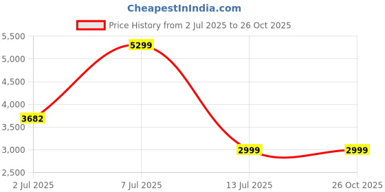 flipkart.com suryaflame 3Brass Burner Toughened Glass Splendor cooktop Glass Manual Gas Stove suryaflame Price History Graph from 2 Jul 2025 to 26 Oct 2025