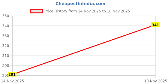 flipkart.com 3bros Men Solid Polo Neck Cotton Blend (220 gsm) Green T-Shirt 3bros Price History Graph from 14 Nov 2025 to 18 Nov 2025