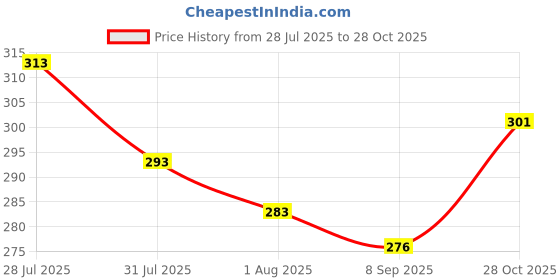 flipkart.com 3bros Men Solid Polo Neck Cotton Blend Black T-Shirt 3bros Price History Graph from 28 Jul 2025 to 28 Oct 2025