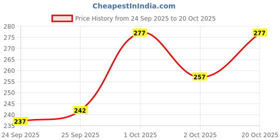 flipkart.com 3bros Men Solid Polo Neck Cotton Blend Blue T-Shirt 3bros Price History Graph from 24 Sep 2025 to 20 Oct 2025