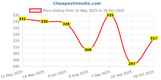 flipkart.com 3bros Men Solid Polo Neck Cotton Blend Grey T-Shirt 3bros Price History Graph from 15 May 2025 to 28 Oct 2025