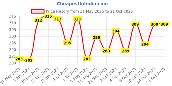 flipkart.com 3bros Men Solid Polo Neck Cotton Blend Grey T-Shirt 3bros Price History Graph from 31 May 2025 to 20 Oct 2025