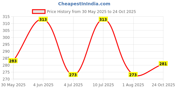 flipkart.com 3bros Men Solid Polo Neck Cotton Blend Pink T-Shirt 3bros Price History Graph from 30 May 2025 to 24 Oct 2025