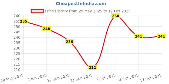 flipkart.com 3dp 3Brown/3White Booklet & 6 Roach Book Combo Unruled King Size Slim 13 gsm Paper Roll 3dp Price History Graph from 29 May 2025 to 17 Oct 2025