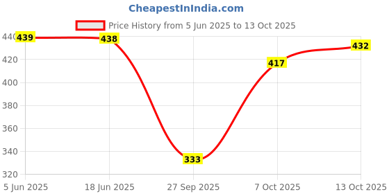 flipkart.com 3butterflies Women Boyfriend Mid Rise Black Jeans 3butterflies Price History Graph from 5 Jun 2025 to 13 Oct 2025