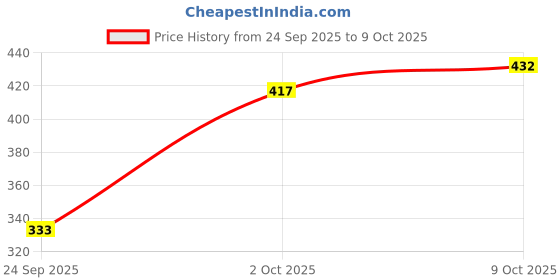 flipkart.com 3butterflies Women Boyfriend Mid Rise Blue Jeans 3butterflies Price History Graph from 24 Sep 2025 to 9 Oct 2025