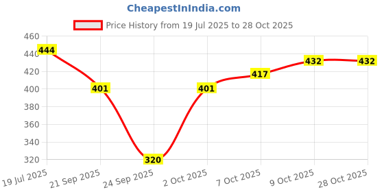 flipkart.com 3butterflies Women Skinny High Rise Black Jeans 3butterflies Price History Graph from 19 Jul 2025 to 28 Oct 2025