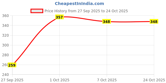 flipkart.com 3butterflies Women Skinny High Rise Dark Blue Jeans 3butterflies Price History Graph from 27 Sep 2025 to 22 Oct 2025