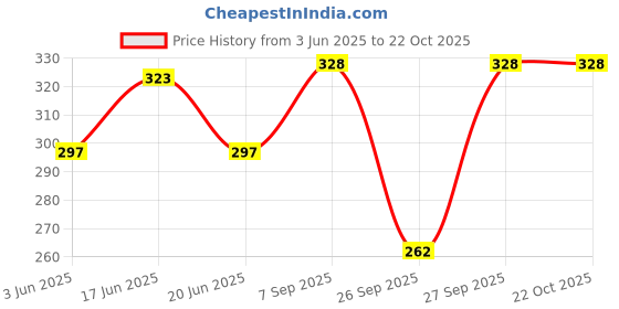 flipkart.com 3butterflies Women Skinny High Rise Grey Jeans 3butterflies Price History Graph from 3 Jun 2025 to 22 Oct 2025