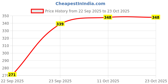 flipkart.com 3butterflies Women Skinny High Rise Light Blue Jeans 3butterflies Price History Graph from 22 Sep 2025 to 23 Oct 2025