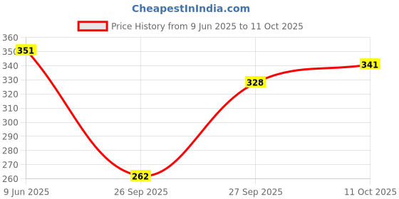 flipkart.com 3butterflies Women Skinny High Rise White Jeans 3butterflies Price History Graph from 9 Jun 2025 to 11 Oct 2025