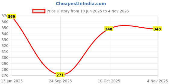 flipkart.com 3butterflies Women Skinny Mid Rise Blue Jeans 3butterflies Price History Graph from 13 Jun 2025 to 3 Nov 2025
