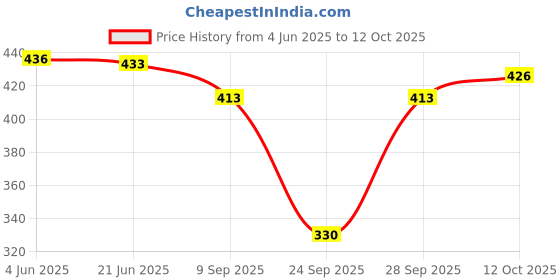 flipkart.com 3butterflies Women Skinny Mid Rise White Jeans 3butterflies Price History Graph from 4 Jun 2025 to 12 Oct 2025