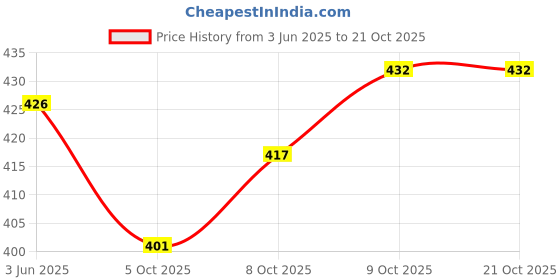 flipkart.com 3butterflies Women Slim Mid Rise Dark Blue Jeans 3butterflies Price History Graph from 3 Jun 2025 to 21 Oct 2025
